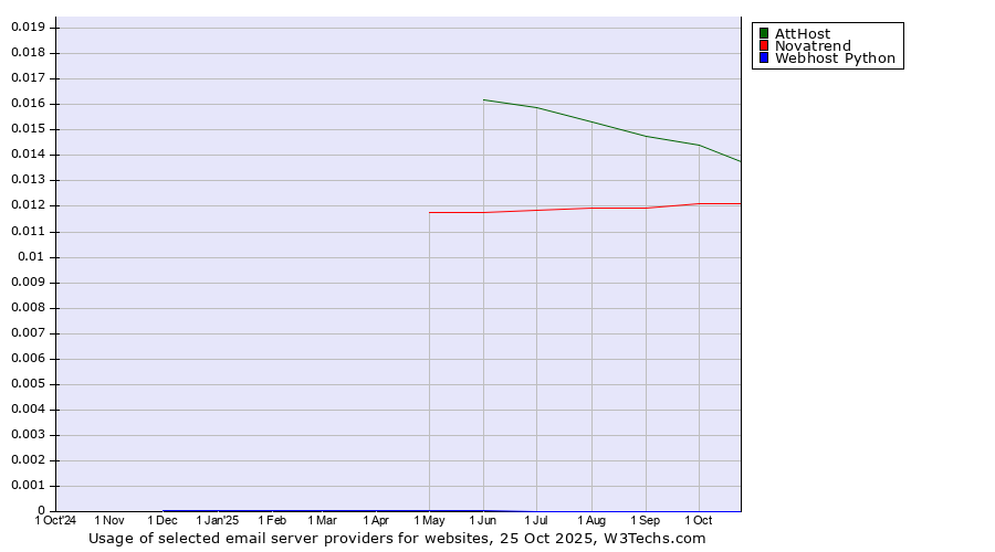 Historical trends in the usage of AttHost vs. Novatrend vs. Webhost Python