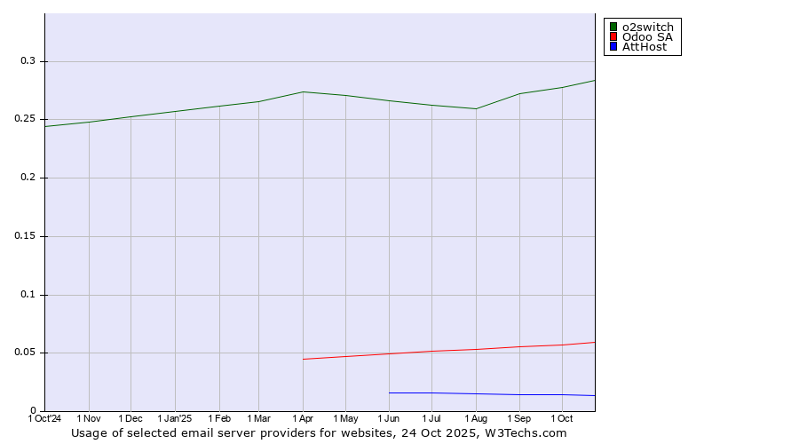 Historical trends in the usage of o2switch vs. Odoo SA vs. AttHost