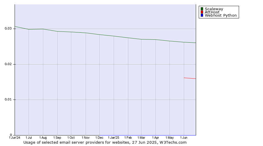 Historical trends in the usage of Scaleway vs. AttHost vs. Webhost Python