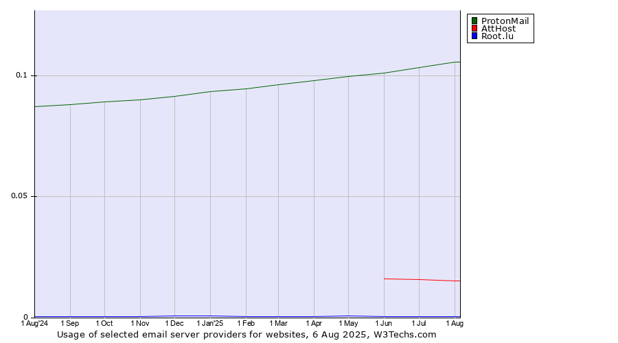 Historical trends in the usage of ProtonMail vs. AttHost vs. Root.lu