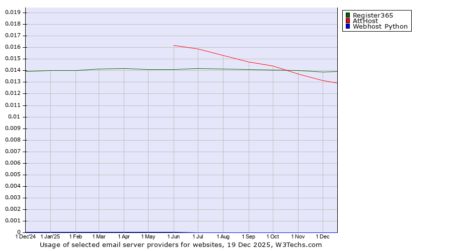 Historical trends in the usage of Register365 vs. AttHost vs. Webhost Python