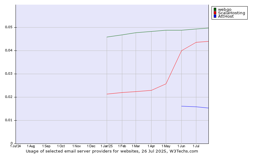 Historical trends in the usage of webgo vs. ScalaHosting vs. AttHost
