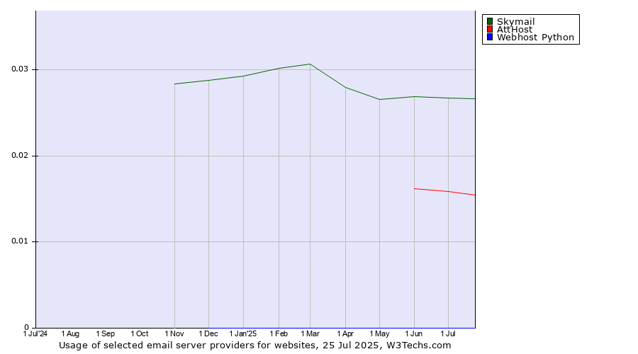 Historical trends in the usage of Skymail vs. AttHost vs. Webhost Python