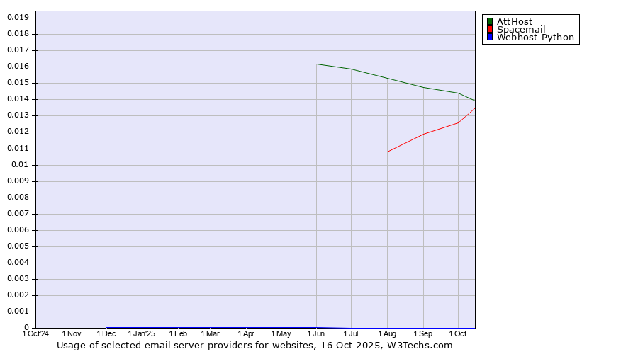 Historical trends in the usage of AttHost vs. Spacemail vs. Webhost Python