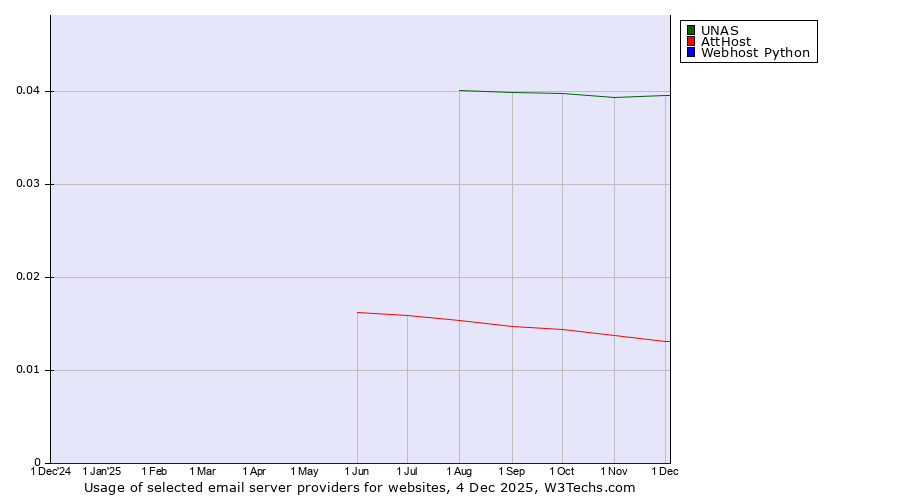 Historical trends in the usage of UNAS vs. AttHost vs. Webhost Python