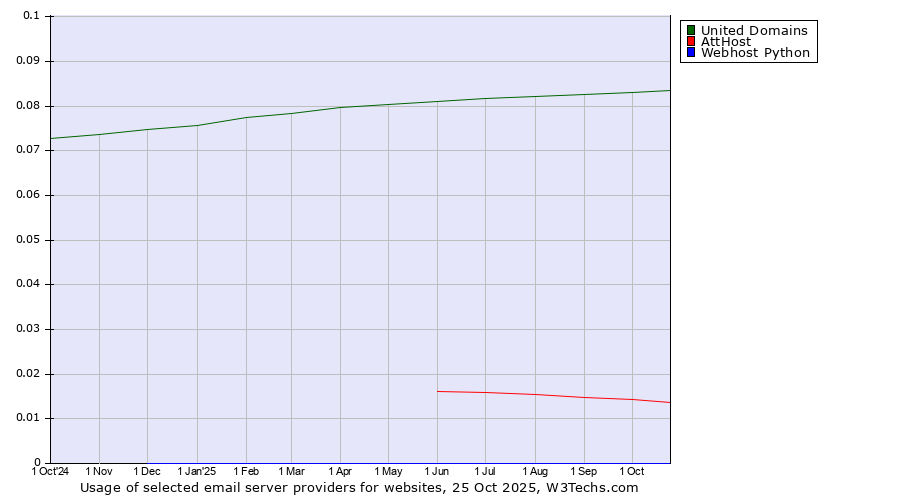 Historical trends in the usage of United Domains vs. AttHost vs. Webhost Python