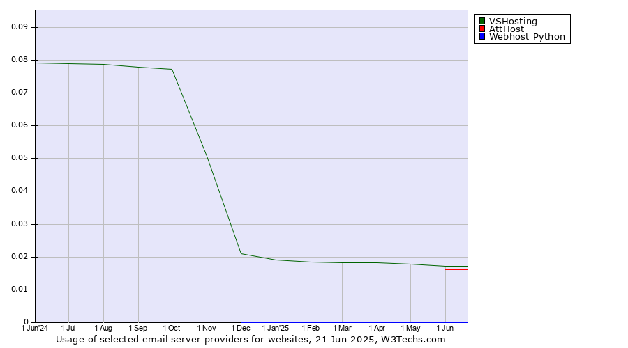 Historical trends in the usage of VSHosting vs. AttHost vs. Webhost Python