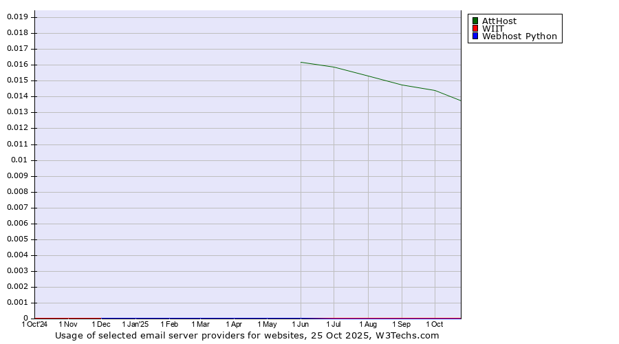 Historical trends in the usage of AttHost vs. WIIT vs. Webhost Python