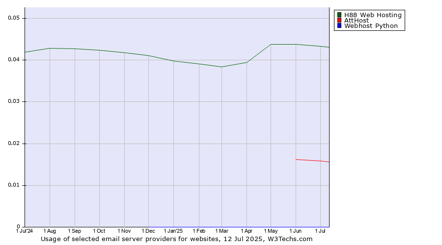 Historical trends in the usage of H88 Web Hosting vs. AttHost vs. Webhost Python