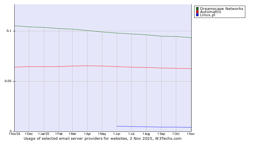 Historical trends in the usage of Dreamscape Networks vs. Automattic vs. Linux.pl