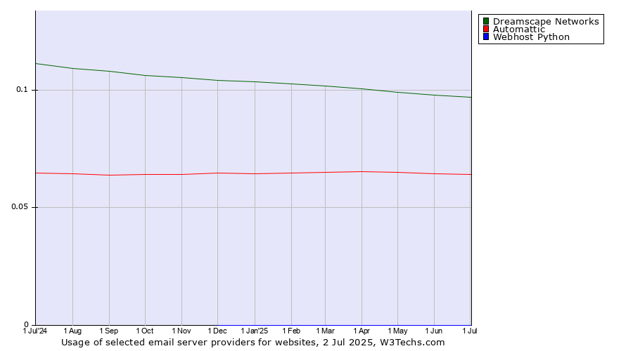 Historical trends in the usage of Dreamscape Networks vs. Automattic vs. Webhost Python