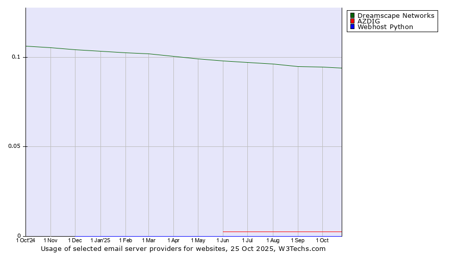 Historical trends in the usage of Dreamscape Networks vs. AZDIG vs. Webhost Python