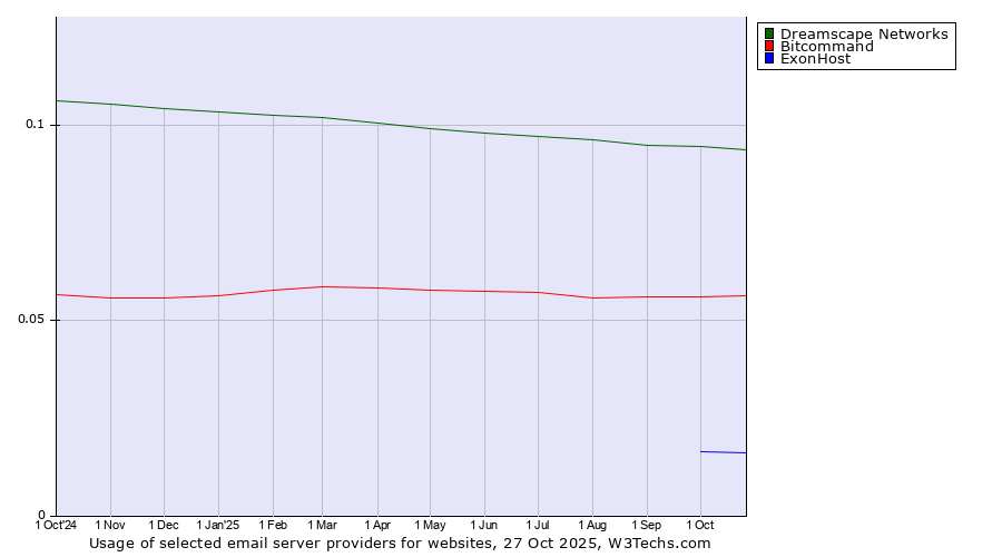 Historical trends in the usage of Dreamscape Networks vs. Bitcommand vs. ExonHost