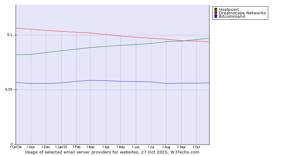 Historical trends in the usage of Hostpoint vs. Dreamscape Networks vs. Bitcommand