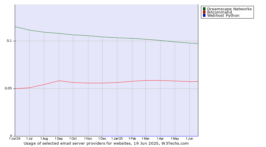 Historical trends in the usage of Dreamscape Networks vs. Bitcommand vs. Webhost Python