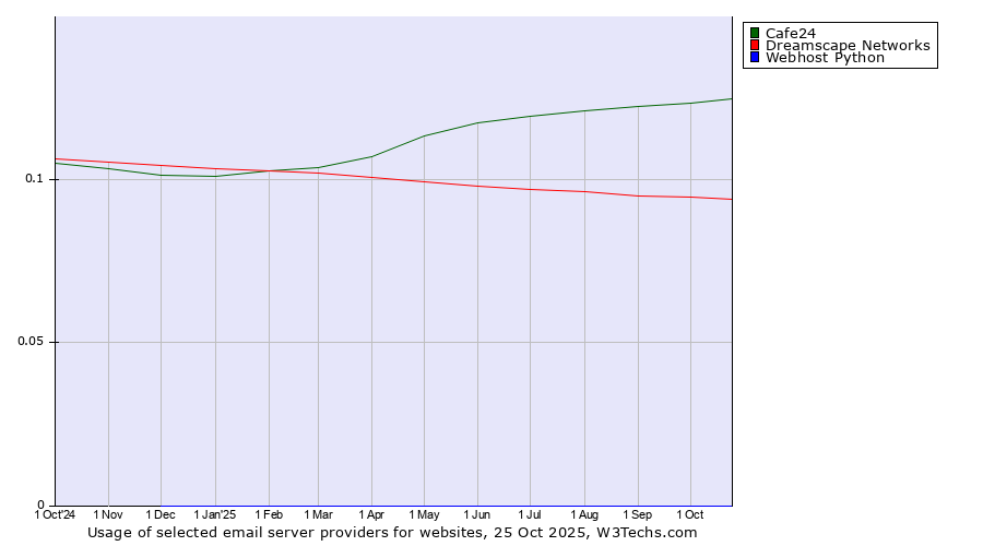 Historical trends in the usage of Cafe24 vs. Dreamscape Networks vs. Webhost Python