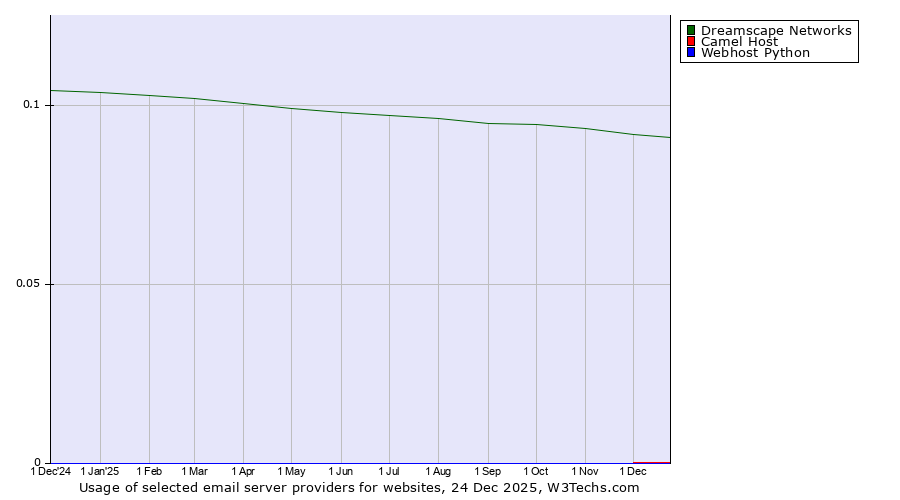 Historical trends in the usage of Dreamscape Networks vs. Camel Host vs. Webhost Python
