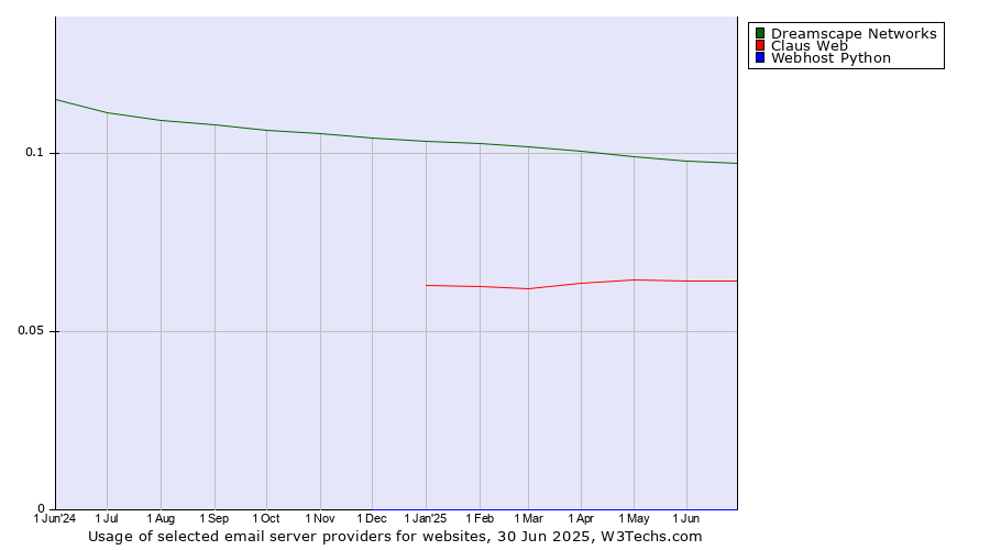 Historical trends in the usage of Dreamscape Networks vs. Claus Web vs. Webhost Python