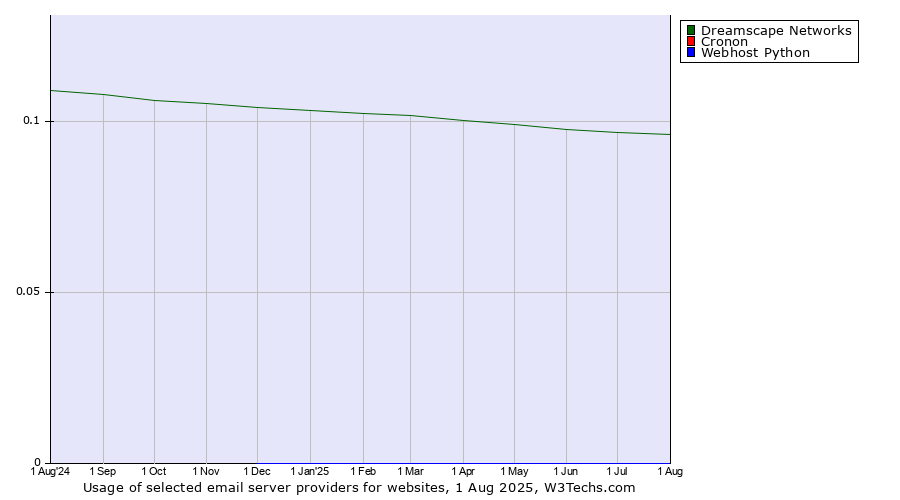 Historical trends in the usage of Dreamscape Networks vs. Cronon vs. Webhost Python