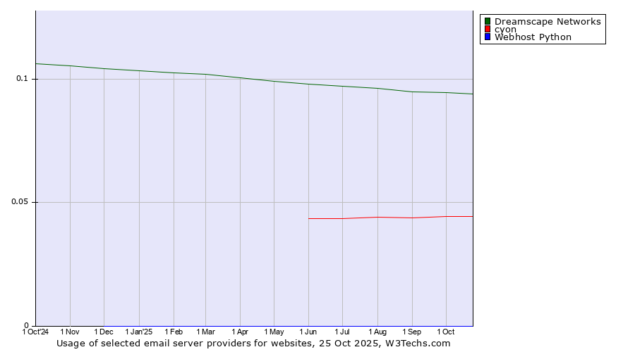 Historical trends in the usage of Dreamscape Networks vs. cyon vs. Webhost Python