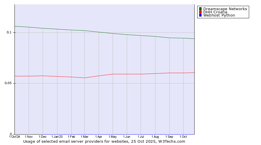 Historical trends in the usage of Dreamscape Networks vs. DHH Croatia vs. Webhost Python