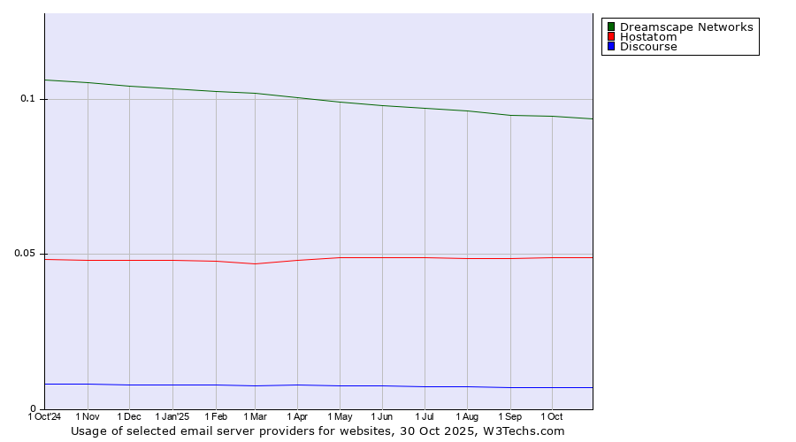 Historical trends in the usage of Dreamscape Networks vs. Hostatom vs. Discourse