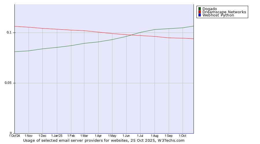 Historical trends in the usage of Dogado vs. Dreamscape Networks vs. Webhost Python