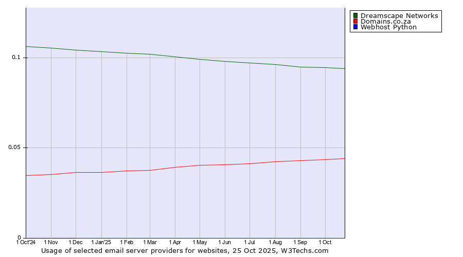 Historical trends in the usage of Dreamscape Networks vs. Domains.co.za vs. Webhost Python