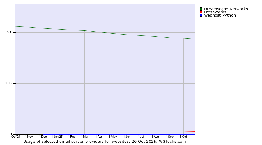 Historical trends in the usage of Dreamscape Networks vs. Freshworks vs. Webhost Python