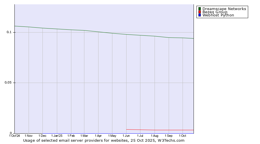 Historical trends in the usage of Dreamscape Networks vs. Bezeq Group vs. Webhost Python