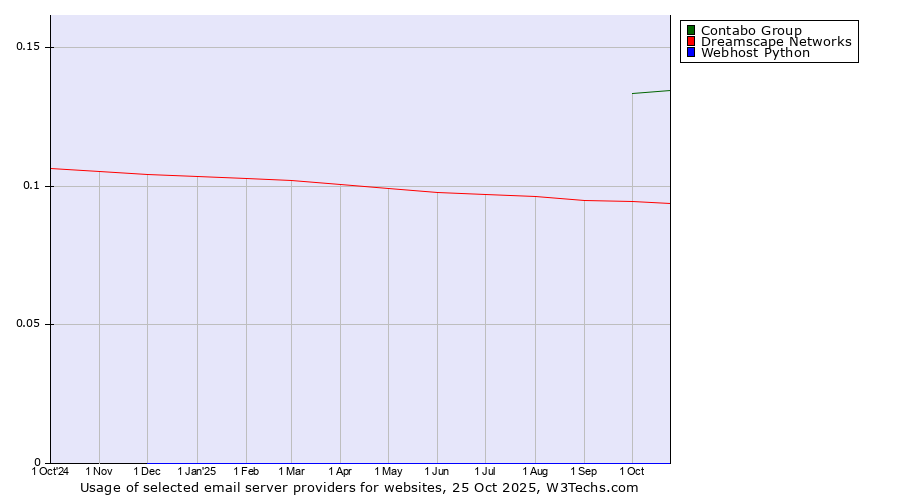 Historical trends in the usage of Contabo Group vs. Dreamscape Networks vs. Webhost Python