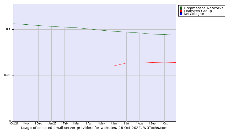 Historical trends in the usage of Dreamscape Networks vs. Exabytes Group vs. NetCologne