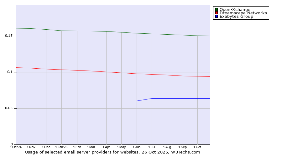 Historical trends in the usage of Open-Xchange vs. Dreamscape Networks vs. Exabytes Group