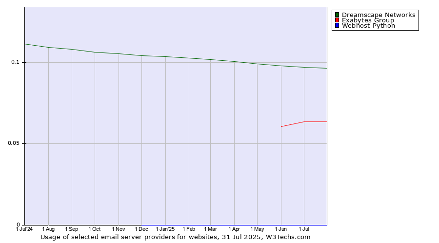 Historical trends in the usage of Dreamscape Networks vs. Exabytes Group vs. Webhost Python