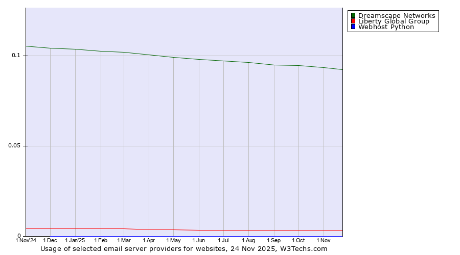 Historical trends in the usage of Dreamscape Networks vs. Liberty Global Group vs. Webhost Python