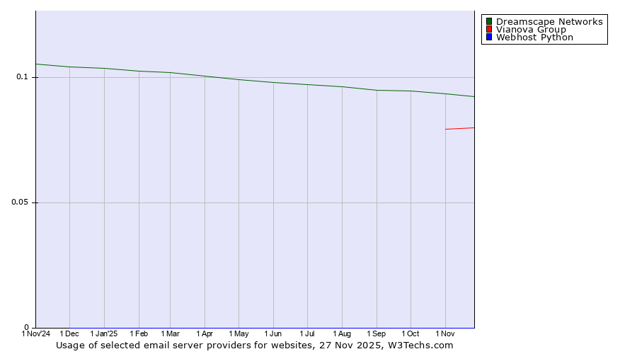 Historical trends in the usage of Dreamscape Networks vs. Vianova Group vs. Webhost Python