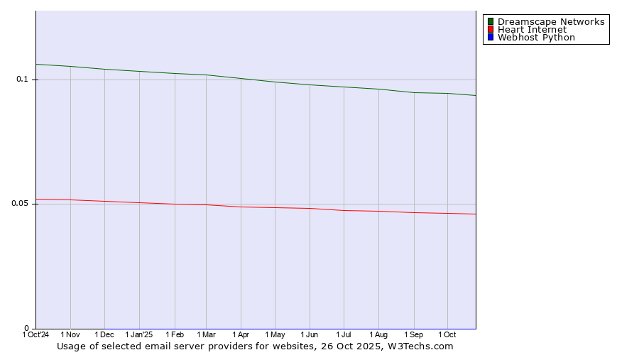 Historical trends in the usage of Dreamscape Networks vs. Heart Internet vs. Webhost Python