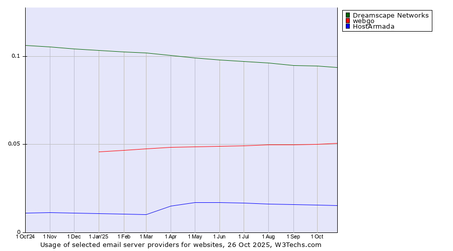 Historical trends in the usage of Dreamscape Networks vs. webgo vs. HostArmada