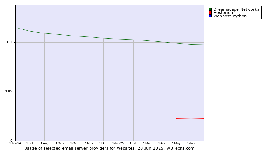Historical trends in the usage of Dreamscape Networks vs. Hosterion vs. Webhost Python
