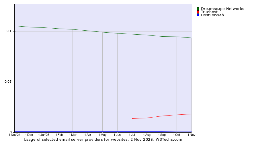 Historical trends in the usage of Dreamscape Networks vs. Truehost vs. HostForWeb
