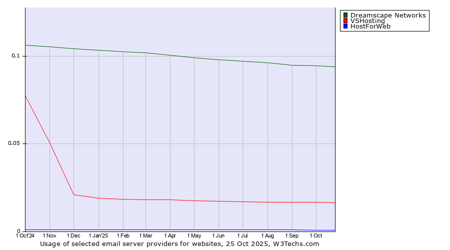 Historical trends in the usage of Dreamscape Networks vs. VSHosting vs. HostForWeb