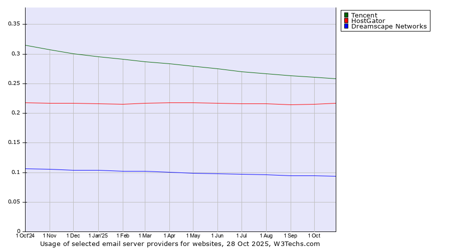 Historical trends in the usage of Tencent vs. HostGator vs. Dreamscape Networks