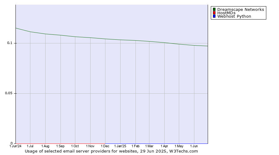 Historical trends in the usage of Dreamscape Networks vs. HostMDs vs. Webhost Python