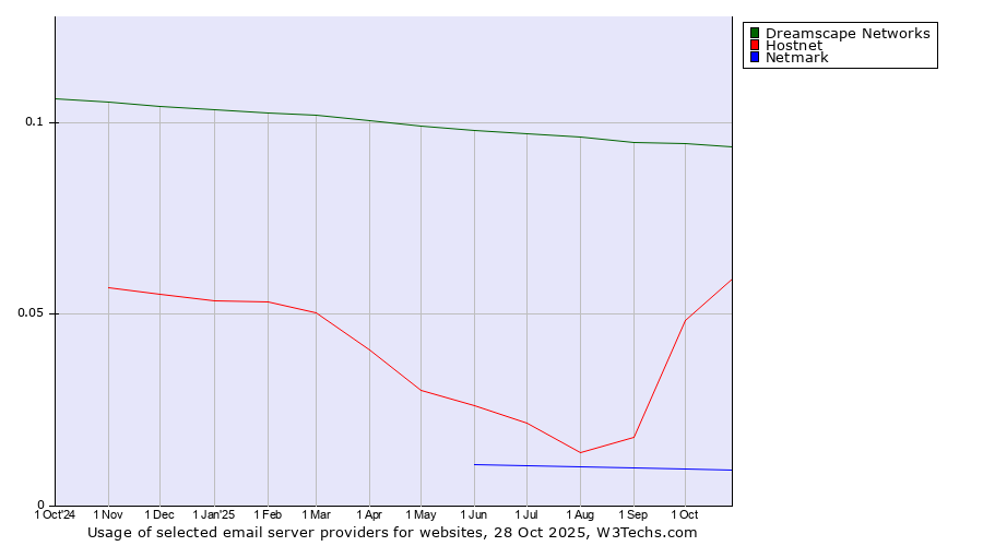 Historical trends in the usage of Dreamscape Networks vs. Hostnet vs. Netmark