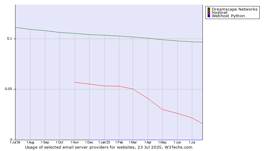 Historical trends in the usage of Dreamscape Networks vs. Hostnet vs. Webhost Python