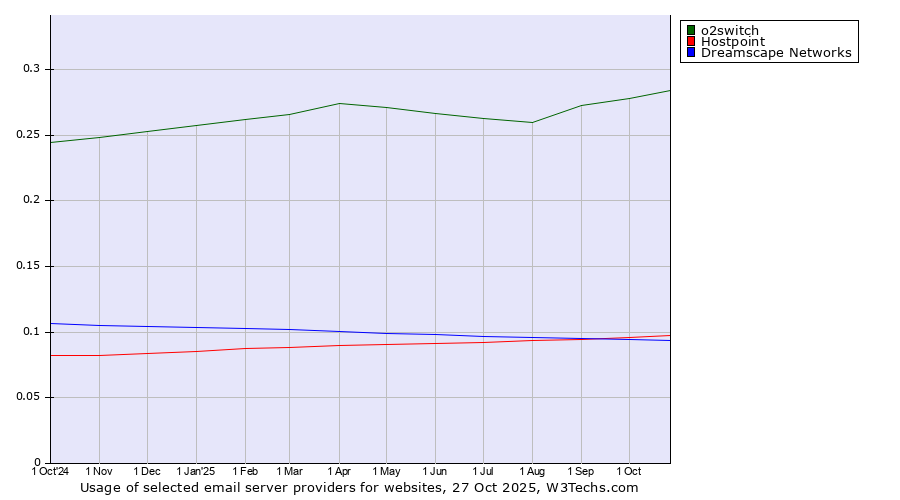 Historical trends in the usage of o2switch vs. Hostpoint vs. Dreamscape Networks