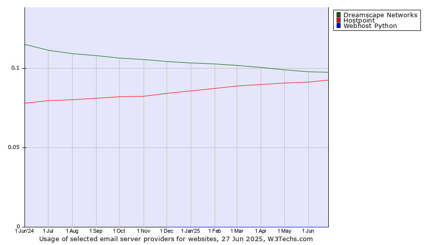 Historical trends in the usage of Dreamscape Networks vs. Hostpoint vs. Webhost Python