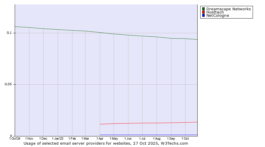 Historical trends in the usage of Dreamscape Networks vs. Hosttech vs. NetCologne