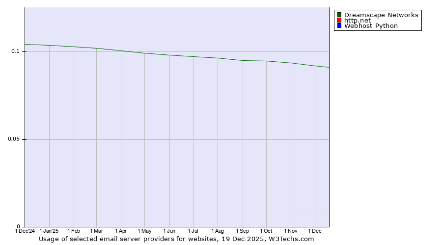 Historical trends in the usage of Dreamscape Networks vs. http.net vs. Webhost Python