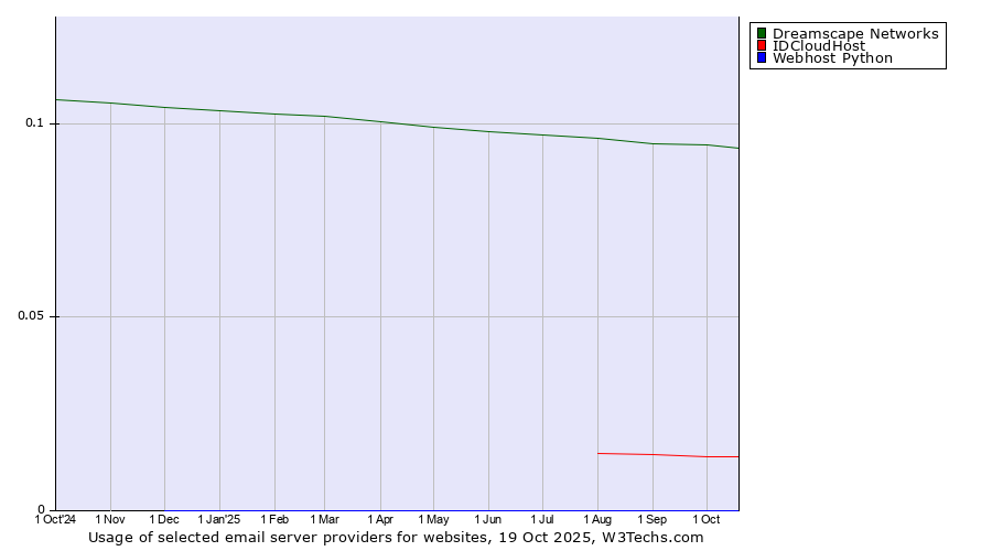 Historical trends in the usage of Dreamscape Networks vs. IDCloudHost vs. Webhost Python